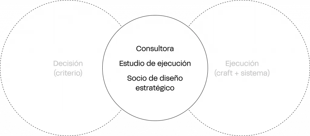 Diagrama: consultora, estudio de ejecución y socio de diseño estratégico situados entre la decisión (criterio) y la ejecución (oficio y sistema)