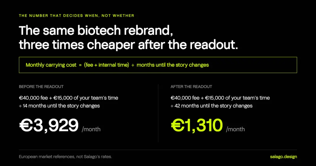 Diagram comparing the monthly carrying cost of the same biotech rebrand bought before and after a readout: €40,000 plus €15,000 of internal time over 14 months is €3,929 per month, while the same cost over 42 months is €1,310 per month.