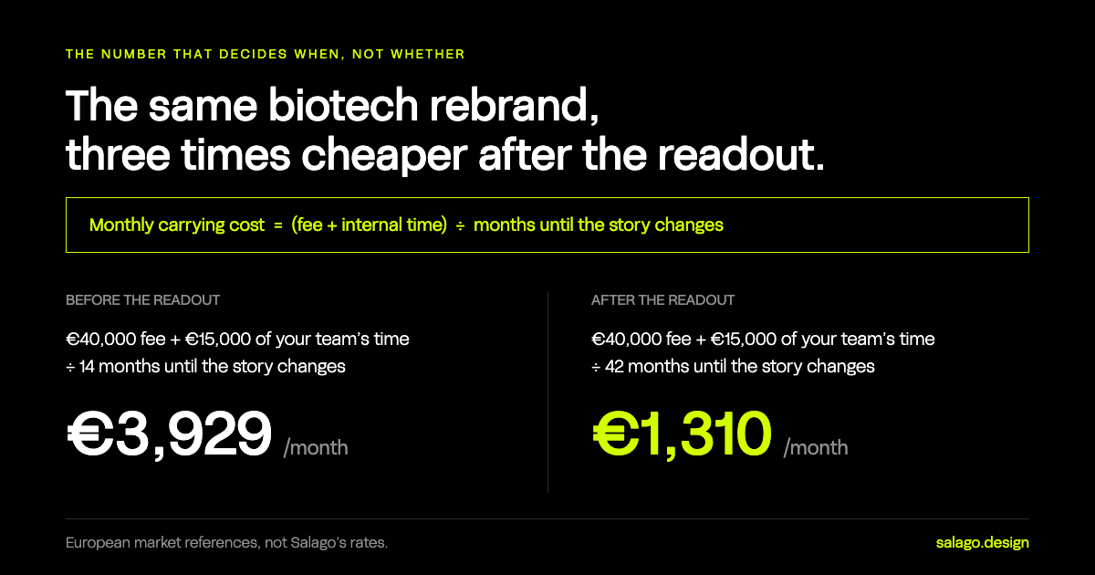 Diagram comparing the monthly carrying cost of the same biotech rebrand bought before and after a readout: €40,000 plus €15,000 of internal time over 14 months