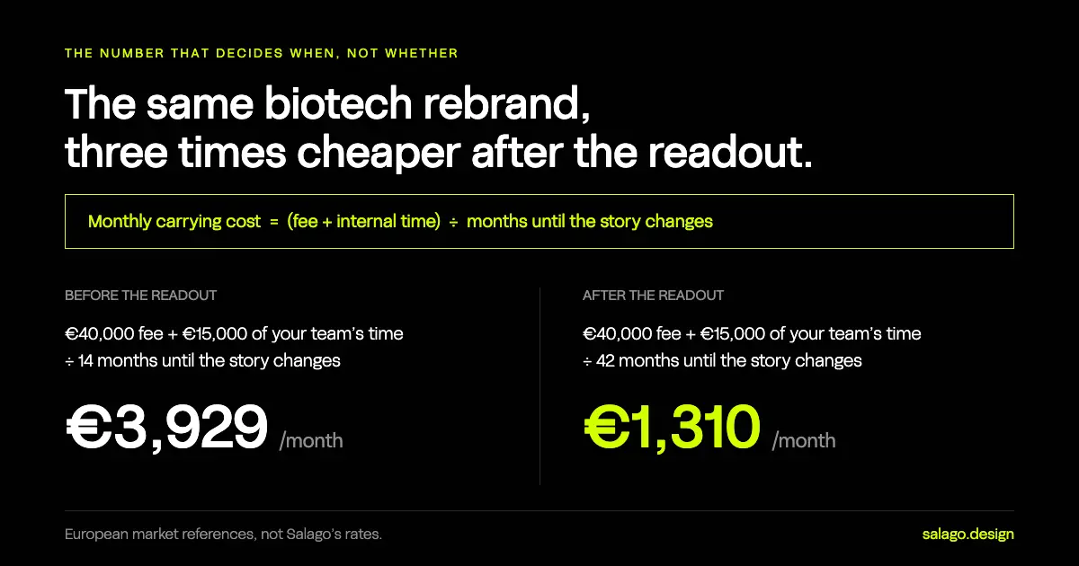 Diagram comparing the monthly carrying cost of the same biotech rebrand bought before and after a readout: €40,000 plus €15,000 of internal time over 14 months