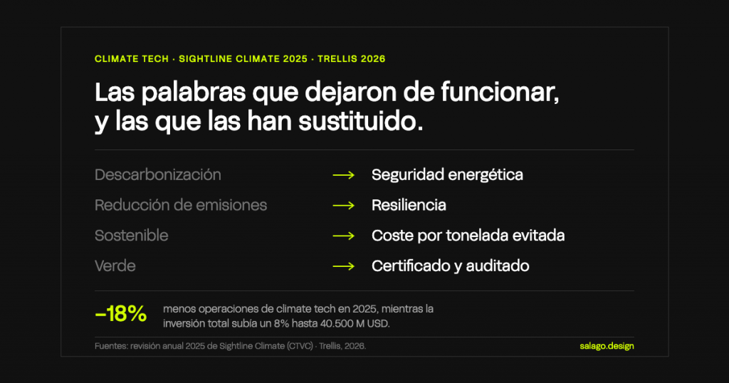 Cuatro términos que perdieron tracción en climate tech y lo que los ha sustituido: descarbonización pasa a seguridad energética, reducción de emisiones a resiliencia, sostenible a coste por tonelada evitada, y verde a certificado y auditado. El número de operaciones de climate tech cayó un 18% en 2025 mientras la inversión total subía un 8% hasta 40.500 millones de dólares.