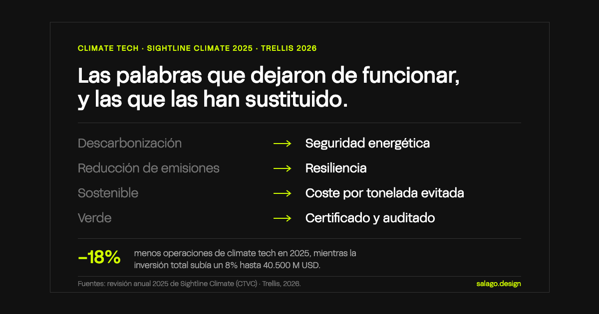 Cuatro términos que perdieron tracción en climate tech y lo que los ha sustituido: descarbonización pasa a seguridad energética, reducción de emisiones a resili