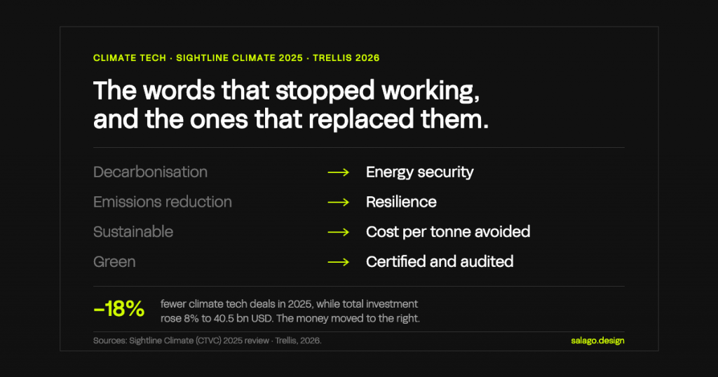 Four terms that lost traction in climate tech and what replaced them: decarbonisation becomes energy security, emissions reduction becomes resilience, sustainable becomes cost per tonne avoided, and green becomes certified and audited. Climate tech deal count fell 18% in 2025 while total investment rose 8% to 40.5 billion dollars.
