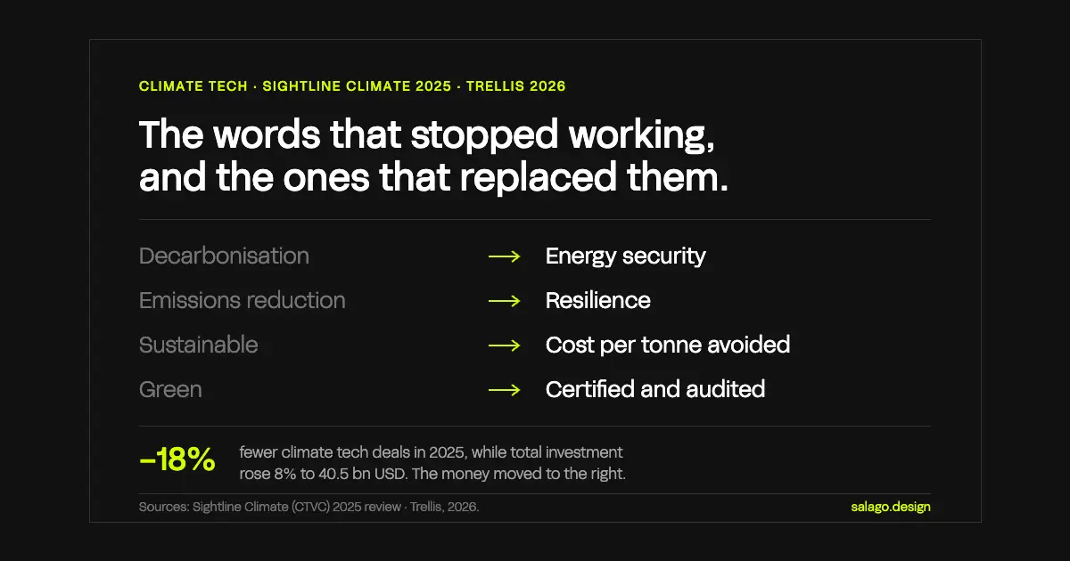 Four terms that lost traction in climate tech and what replaced them: decarbonisation becomes energy security, emissions reduction becomes resilience, sustainab