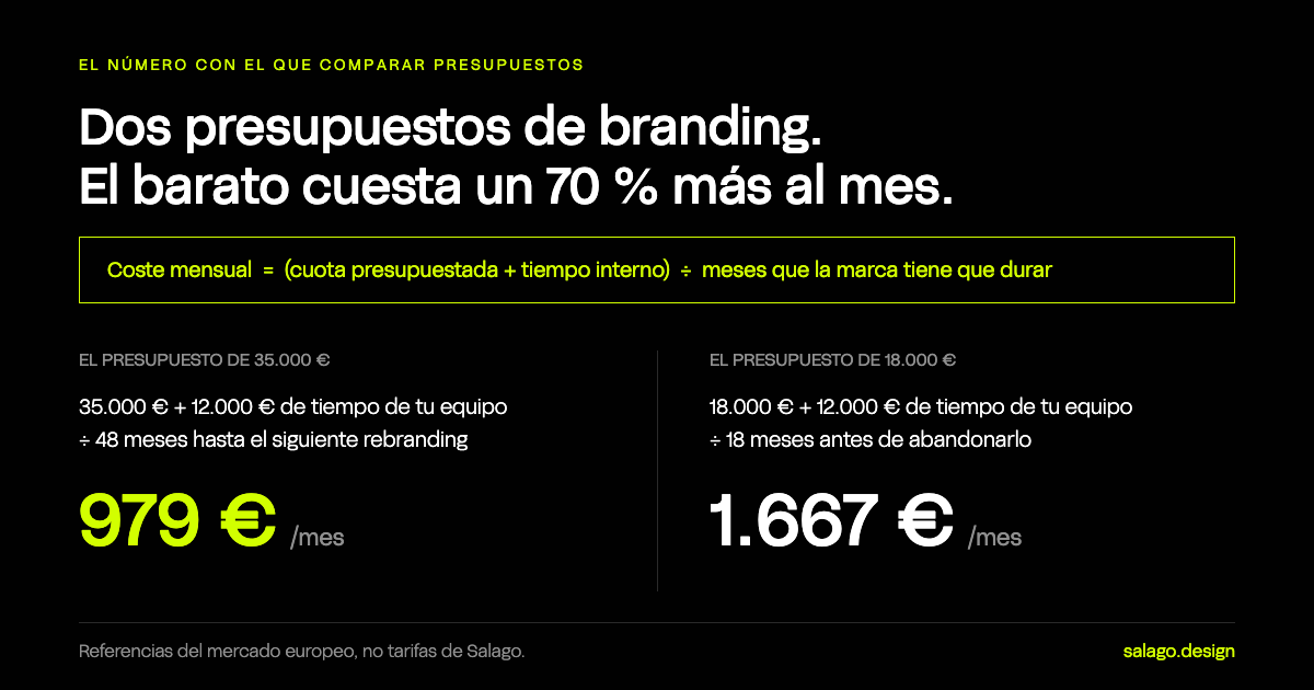 Diagrama que compara el coste mensual de dos presupuestos de branding B2B: 35.000 € más 12.000 € de tiempo interno entre 48 meses salen a 979 € al mes, mientras