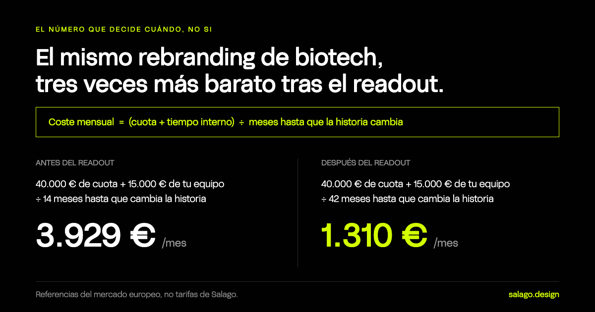 Diagrama que compara el coste mensual del mismo rebranding de biotech comprado antes y después de un readout: 40.000 € más 15.000 € de tiempo interno entre 14 m