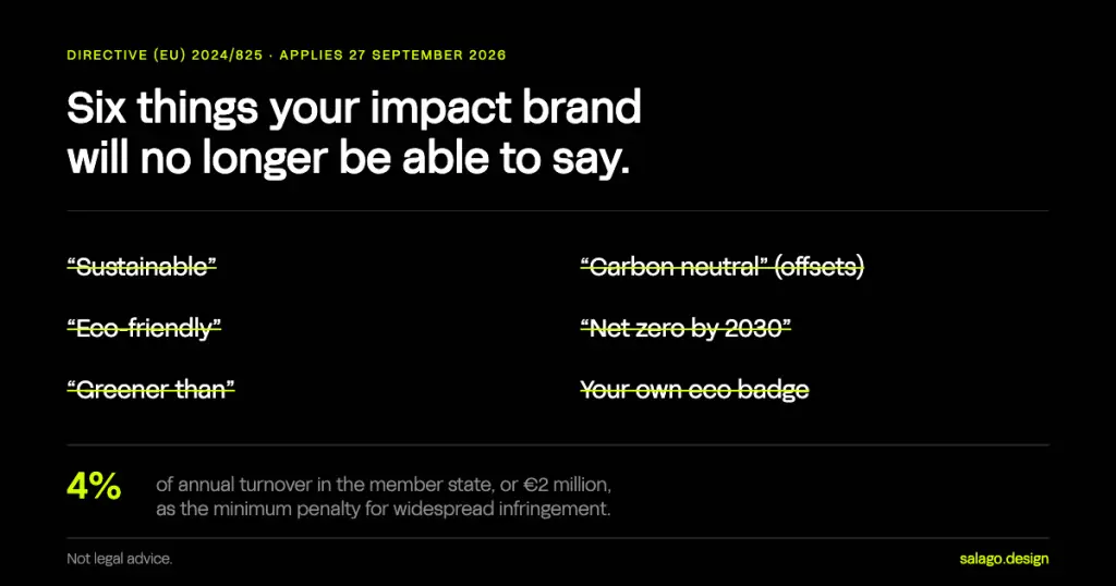 Six environmental claims struck through: “sustainable”, “carbon neutral” based on offsets, “eco-friendly”, “net zero by 2030”, “greener than”, and own-brand eco badges — all prohibited by EU Directive 2024/825 from 27 September 2026, with penalties from 4% of annual turnover or €2 million.