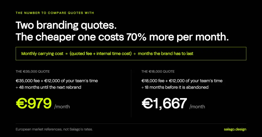 Diagram comparing the monthly carrying cost of two B2B branding quotes: a €35,000 fee plus €12,000 of internal time over 48 months works out at €979 per month, while an €18,000 fee plus the same €12,000 over 18 months works out at €1,667 per month.
