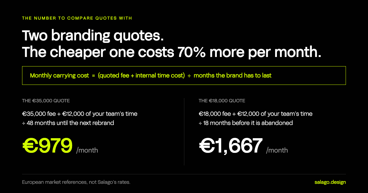 Diagram comparing the monthly carrying cost of two B2B branding quotes: a €35,000 fee plus €12,000 of internal time over 48 months works out at €979 per month,