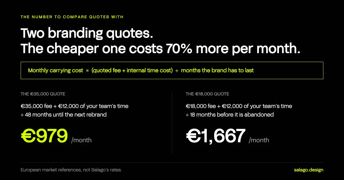 Diagram comparing the monthly carrying cost of two B2B branding quotes: a €35,000 fee plus €12,000 of internal time over 48 months works out at €979 per month,