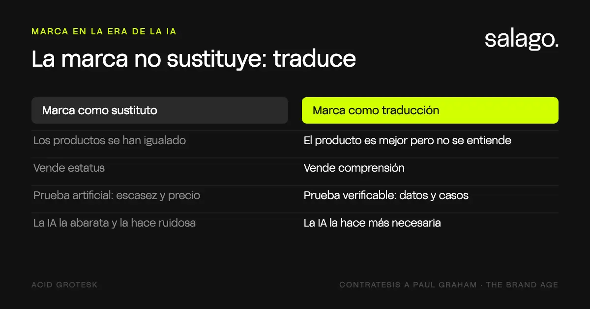 Tabla comparativa: la marca como sustituto vende estatus con prueba artificial; la marca como traducción vende comprensión con prueba verificable. La IA abarata