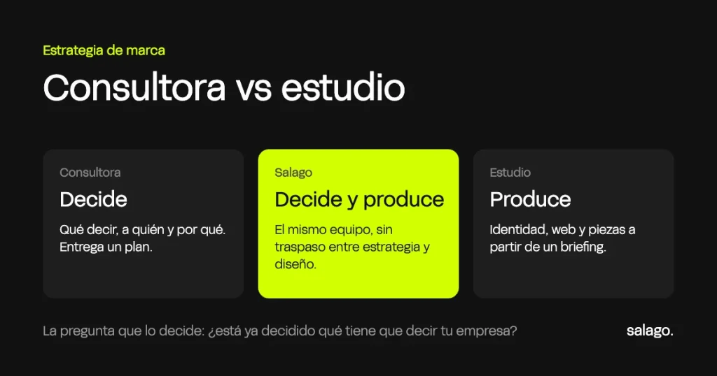 Tres tarjetas: la consultora decide qué decir, el estudio produce las piezas y Salago, en medio, decide y produce con el mismo equipo.