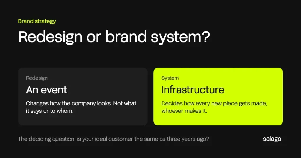 Two-card comparison: a redesign is an event that changes how the company looks; a brand system is infrastructure that decides how every new piece gets made.