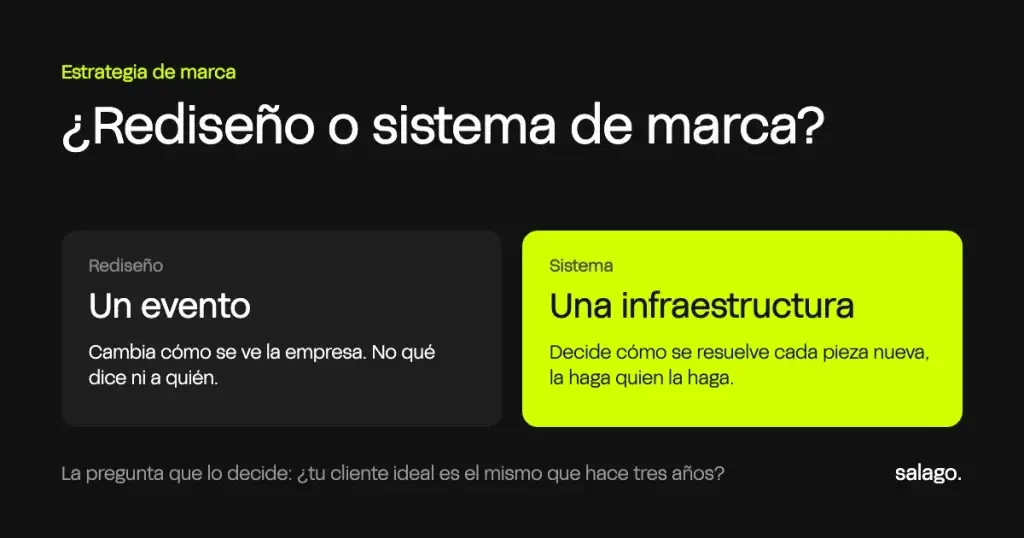 Comparación en dos tarjetas: el rediseño es un evento que cambia cómo se ve la empresa; el sistema de marca es una infraestructura que decide cómo se resuelve cada pieza nueva.